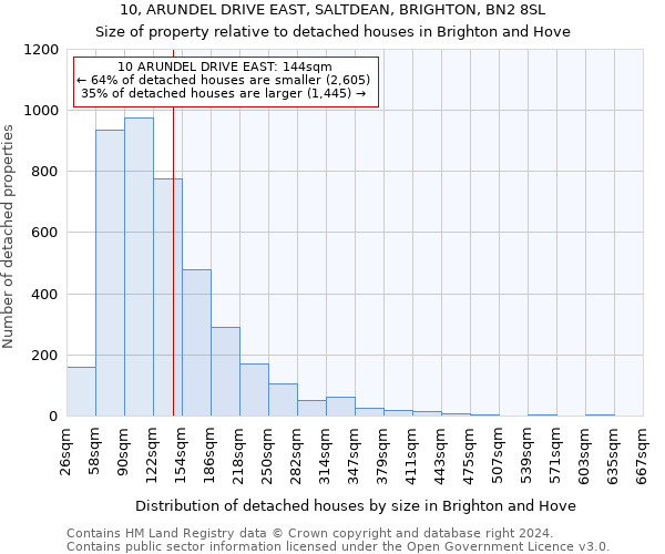 10, ARUNDEL DRIVE EAST, SALTDEAN, BRIGHTON, BN2 8SL: Size of property relative to detached houses in Brighton and Hove