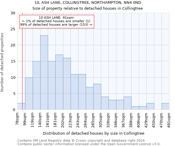 10, ASH LANE, COLLINGTREE, NORTHAMPTON, NN4 0ND: Size of property relative to detached houses in Collingtree