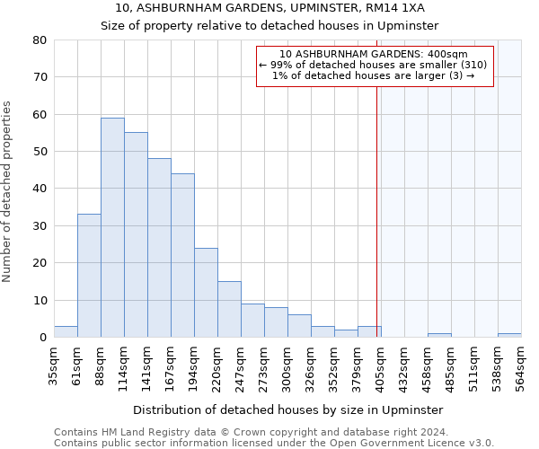 10, ASHBURNHAM GARDENS, UPMINSTER, RM14 1XA: Size of property relative to detached houses in Upminster