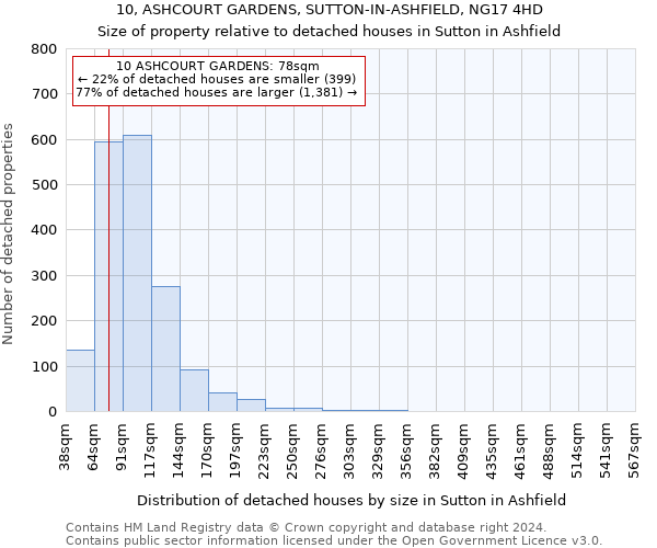 10, ASHCOURT GARDENS, SUTTON-IN-ASHFIELD, NG17 4HD: Size of property relative to detached houses in Sutton in Ashfield
