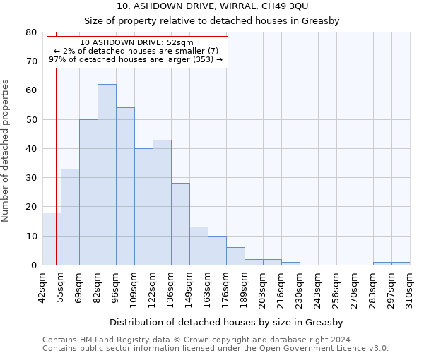 10, ASHDOWN DRIVE, WIRRAL, CH49 3QU: Size of property relative to detached houses in Greasby