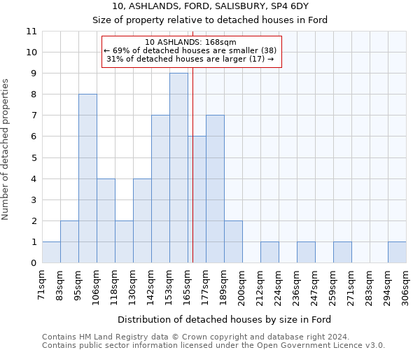 10, ASHLANDS, FORD, SALISBURY, SP4 6DY: Size of property relative to detached houses in Ford