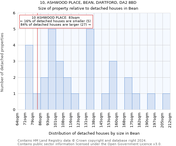 10, ASHWOOD PLACE, BEAN, DARTFORD, DA2 8BD: Size of property relative to detached houses in Bean