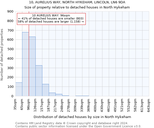 10, AURELIUS WAY, NORTH HYKEHAM, LINCOLN, LN6 9DA: Size of property relative to detached houses in North Hykeham