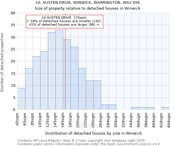 10, AUSTEN DRIVE, WINWICK, WARRINGTON, WA2 8XE: Size of property relative to detached houses in Winwick
