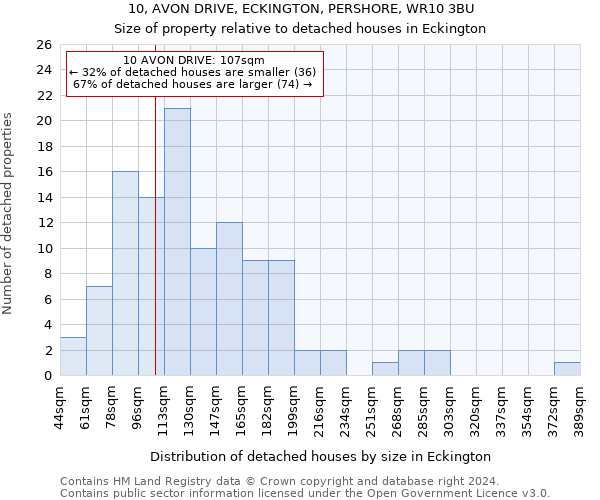 10, AVON DRIVE, ECKINGTON, PERSHORE, WR10 3BU: Size of property relative to detached houses in Eckington