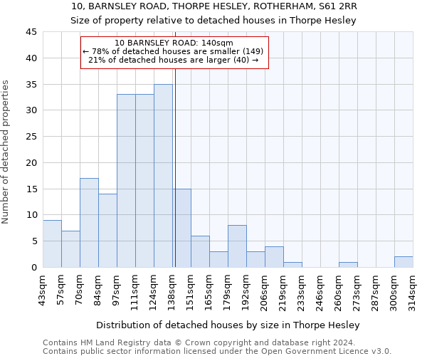 10, BARNSLEY ROAD, THORPE HESLEY, ROTHERHAM, S61 2RR: Size of property relative to detached houses in Thorpe Hesley
