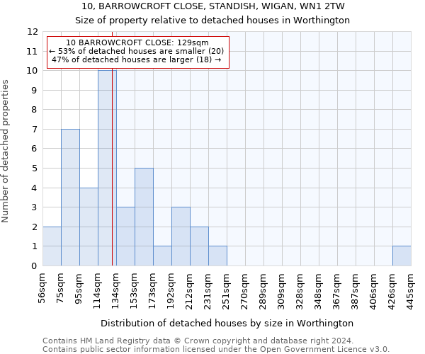 10, BARROWCROFT CLOSE, STANDISH, WIGAN, WN1 2TW: Size of property relative to detached houses in Worthington