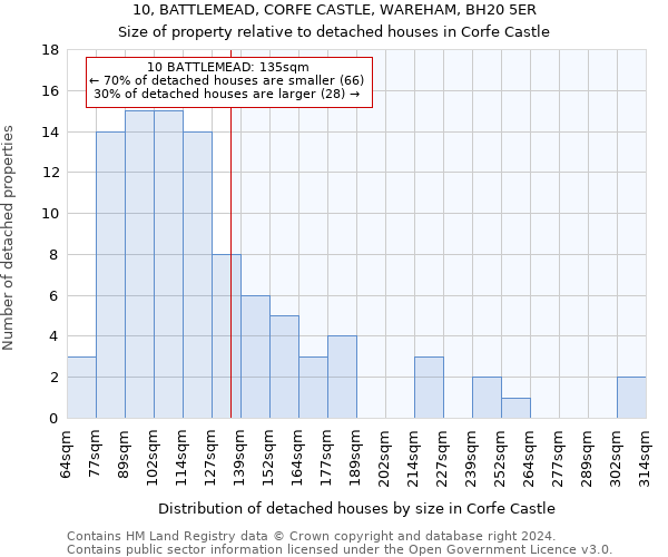 10, BATTLEMEAD, CORFE CASTLE, WAREHAM, BH20 5ER: Size of property relative to detached houses in Corfe Castle