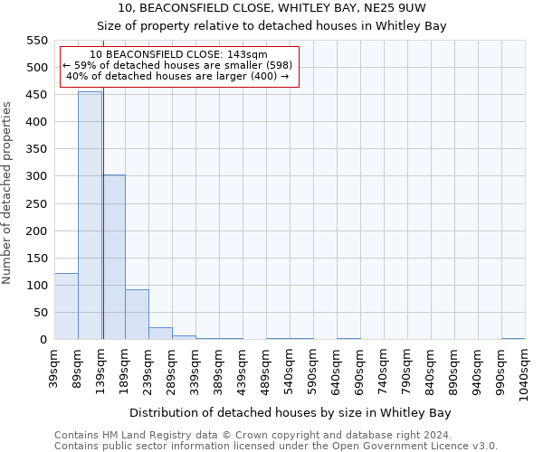 10, BEACONSFIELD CLOSE, WHITLEY BAY, NE25 9UW: Size of property relative to detached houses in Whitley Bay