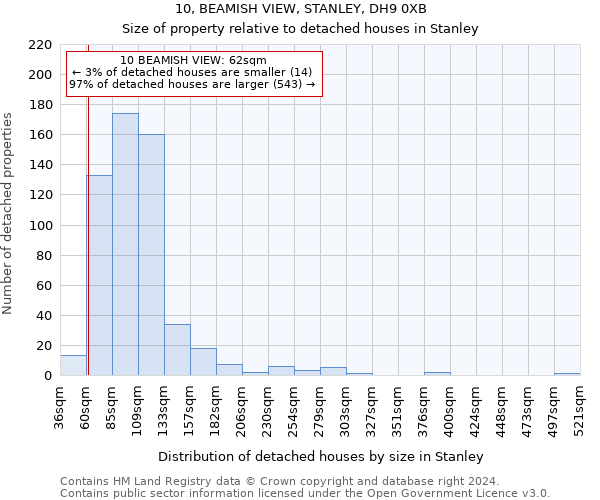 10, BEAMISH VIEW, STANLEY, DH9 0XB: Size of property relative to detached houses in Stanley