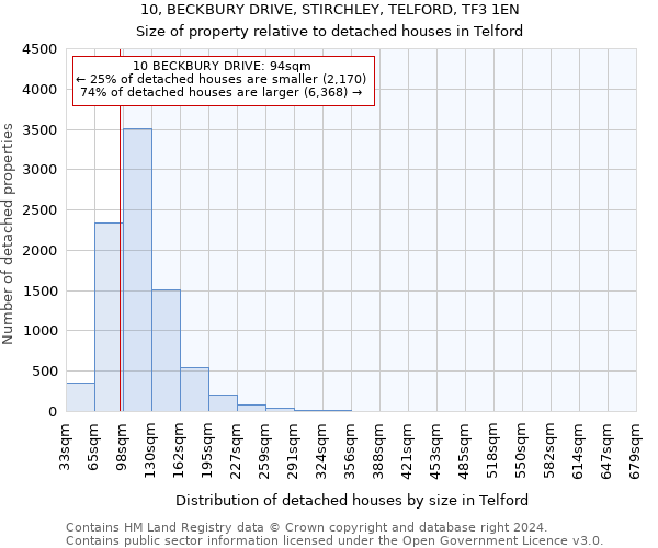 10, BECKBURY DRIVE, STIRCHLEY, TELFORD, TF3 1EN: Size of property relative to detached houses in Telford