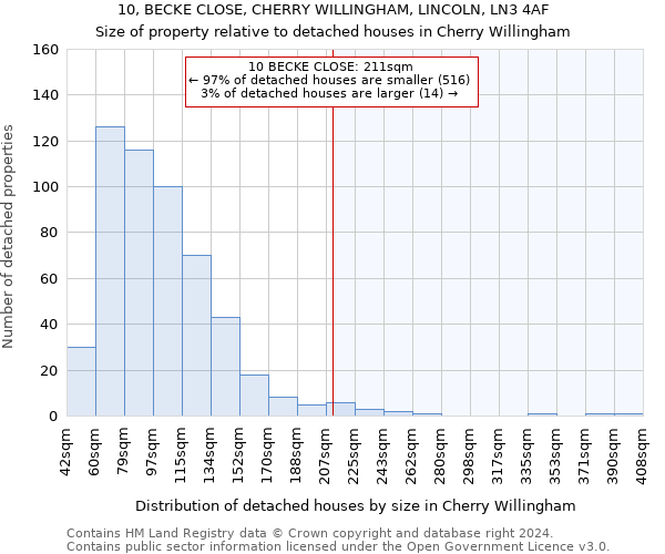 10, BECKE CLOSE, CHERRY WILLINGHAM, LINCOLN, LN3 4AF: Size of property relative to detached houses in Cherry Willingham