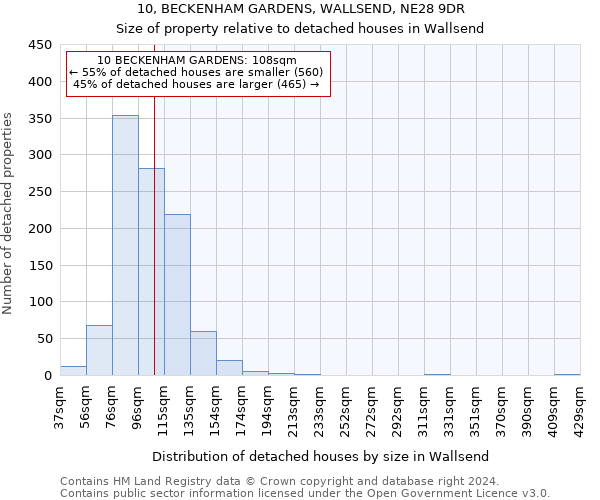 10, BECKENHAM GARDENS, WALLSEND, NE28 9DR: Size of property relative to detached houses in Wallsend