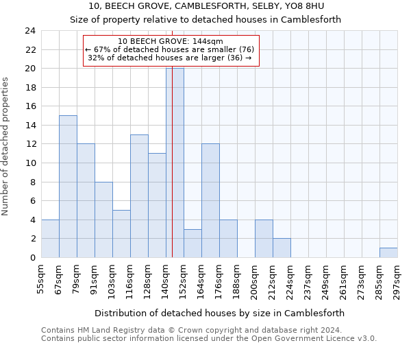 10, BEECH GROVE, CAMBLESFORTH, SELBY, YO8 8HU: Size of property relative to detached houses in Camblesforth
