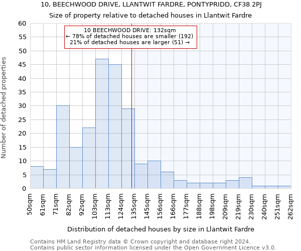 10, BEECHWOOD DRIVE, LLANTWIT FARDRE, PONTYPRIDD, CF38 2PJ: Size of property relative to detached houses in Llantwit Fardre