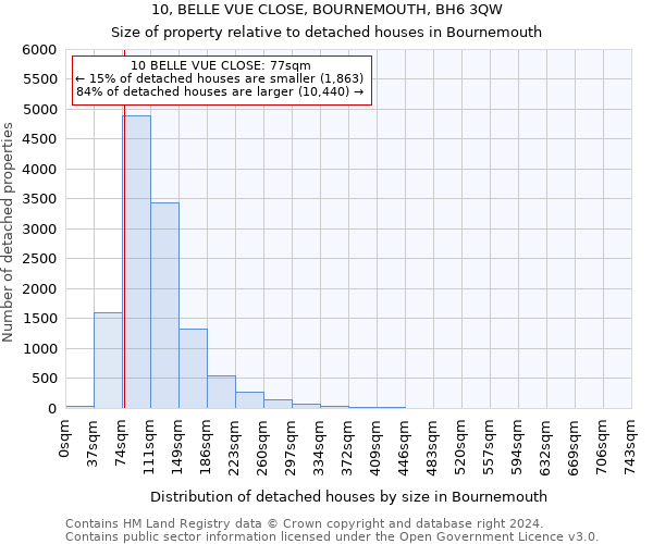 10, BELLE VUE CLOSE, BOURNEMOUTH, BH6 3QW: Size of property relative to detached houses in Bournemouth