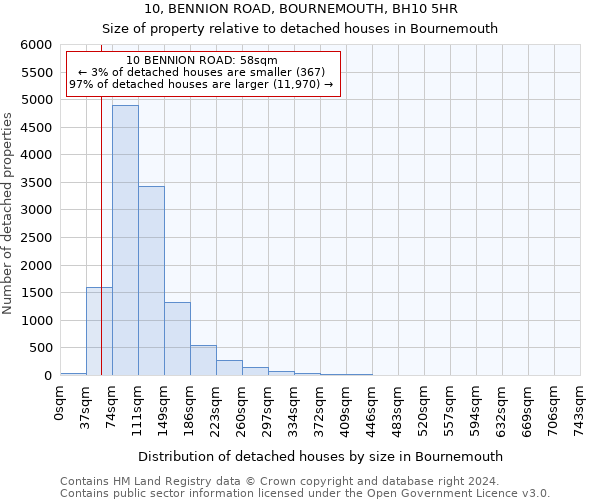 10, BENNION ROAD, BOURNEMOUTH, BH10 5HR: Size of property relative to detached houses in Bournemouth