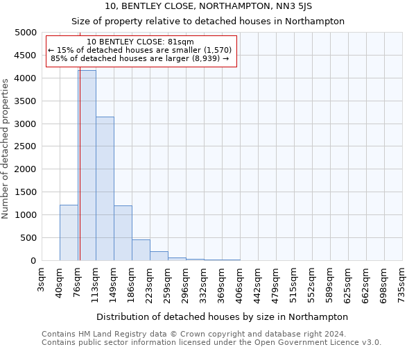 10, BENTLEY CLOSE, NORTHAMPTON, NN3 5JS: Size of property relative to detached houses in Northampton