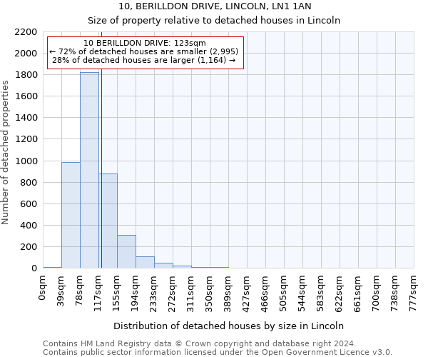 10, BERILLDON DRIVE, LINCOLN, LN1 1AN: Size of property relative to detached houses in Lincoln