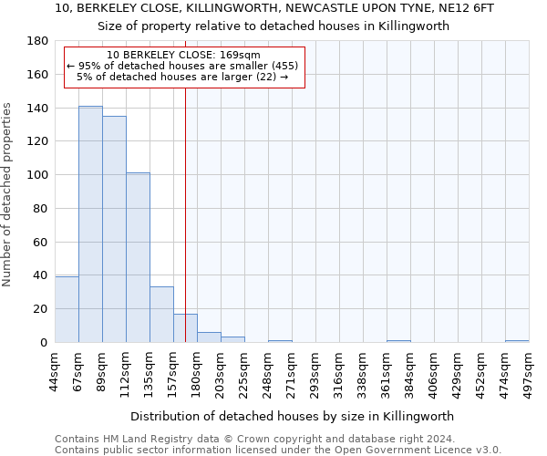 10, BERKELEY CLOSE, KILLINGWORTH, NEWCASTLE UPON TYNE, NE12 6FT: Size of property relative to detached houses in Killingworth