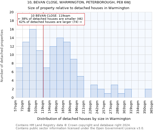 10, BEVAN CLOSE, WARMINGTON, PETERBOROUGH, PE8 6WJ: Size of property relative to detached houses in Warmington