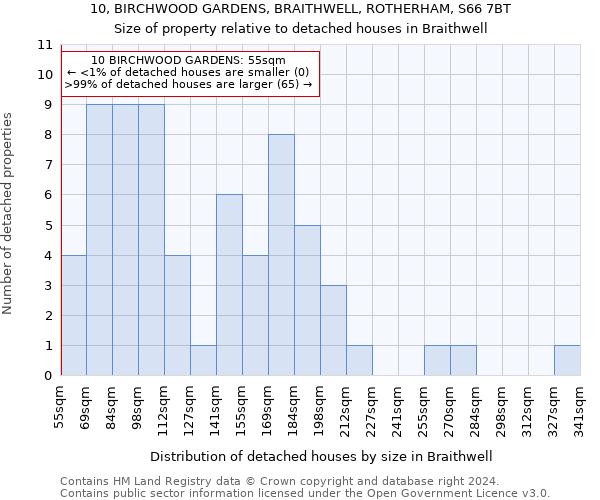 10, BIRCHWOOD GARDENS, BRAITHWELL, ROTHERHAM, S66 7BT: Size of property relative to detached houses in Braithwell