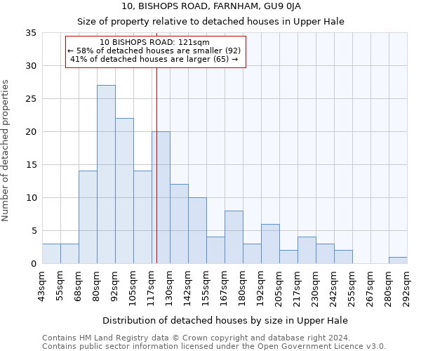 10, BISHOPS ROAD, FARNHAM, GU9 0JA: Size of property relative to detached houses in Upper Hale