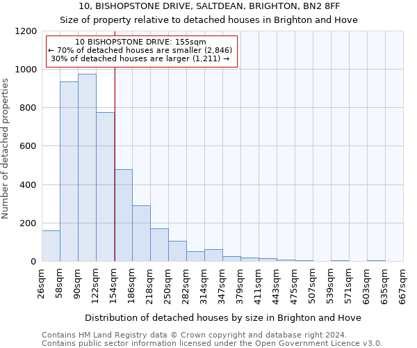 10, BISHOPSTONE DRIVE, SALTDEAN, BRIGHTON, BN2 8FF: Size of property relative to detached houses in Brighton and Hove