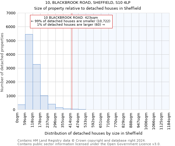 10, BLACKBROOK ROAD, SHEFFIELD, S10 4LP: Size of property relative to detached houses in Sheffield