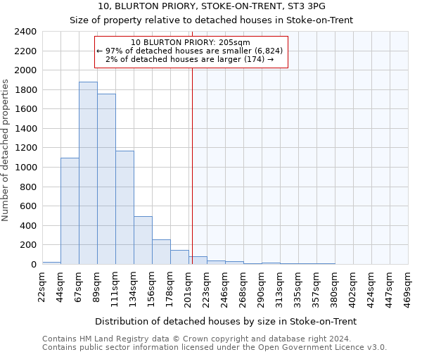 10, BLURTON PRIORY, STOKE-ON-TRENT, ST3 3PG: Size of property relative to detached houses in Stoke-on-Trent