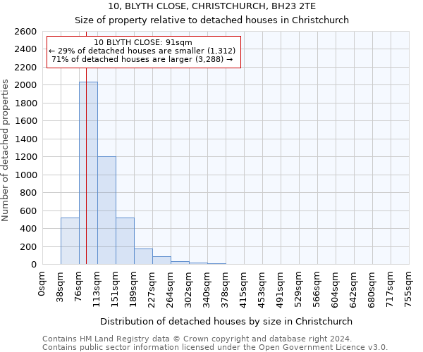 10, BLYTH CLOSE, CHRISTCHURCH, BH23 2TE: Size of property relative to detached houses in Christchurch