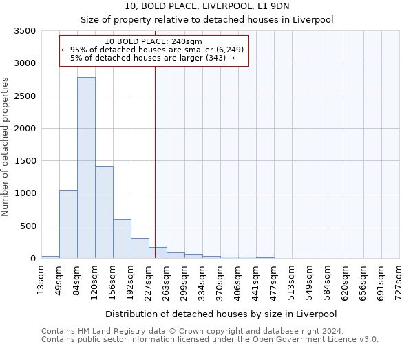 10, BOLD PLACE, LIVERPOOL, L1 9DN: Size of property relative to detached houses in Liverpool