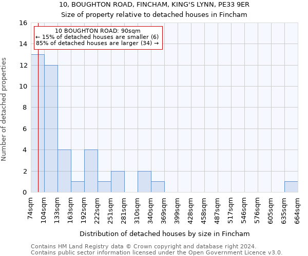 10, BOUGHTON ROAD, FINCHAM, KING'S LYNN, PE33 9ER: Size of property relative to detached houses in Fincham