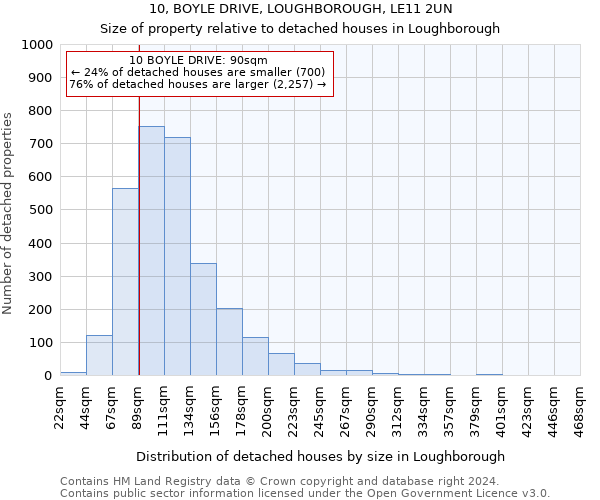 10, BOYLE DRIVE, LOUGHBOROUGH, LE11 2UN: Size of property relative to detached houses in Loughborough