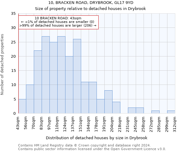 10, BRACKEN ROAD, DRYBROOK, GL17 9YD: Size of property relative to detached houses in Drybrook