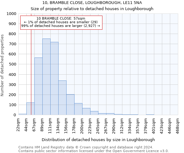 10, BRAMBLE CLOSE, LOUGHBOROUGH, LE11 5NA: Size of property relative to detached houses in Loughborough