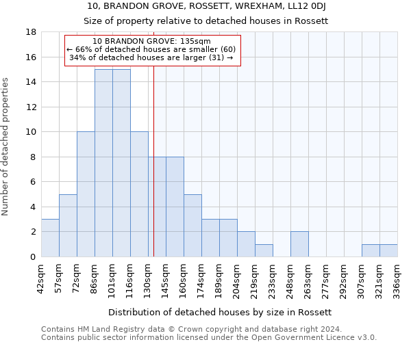 10, BRANDON GROVE, ROSSETT, WREXHAM, LL12 0DJ: Size of property relative to detached houses in Rossett