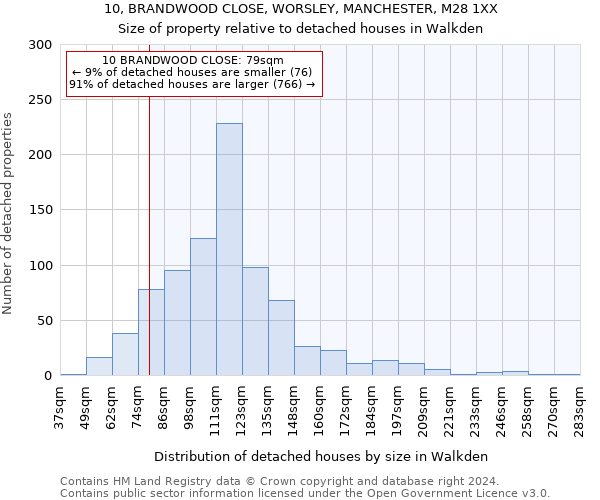 10, BRANDWOOD CLOSE, WORSLEY, MANCHESTER, M28 1XX: Size of property relative to detached houses in Walkden