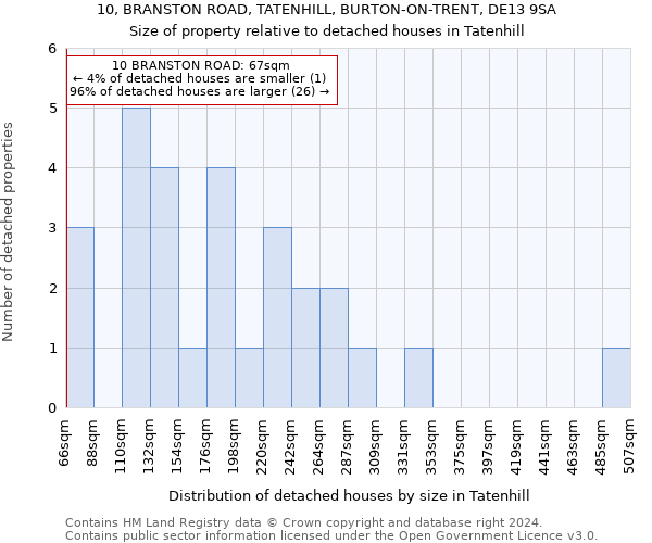 10, BRANSTON ROAD, TATENHILL, BURTON-ON-TRENT, DE13 9SA: Size of property relative to detached houses in Tatenhill