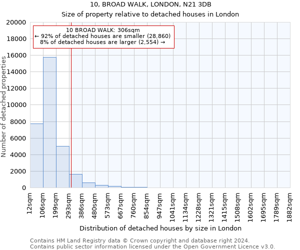 10, BROAD WALK, LONDON, N21 3DB: Size of property relative to detached houses in London
