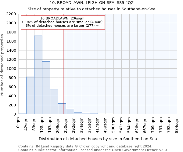 10, BROADLAWN, LEIGH-ON-SEA, SS9 4QZ: Size of property relative to detached houses in Southend-on-Sea