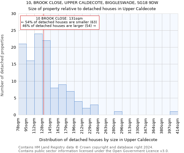 10, BROOK CLOSE, UPPER CALDECOTE, BIGGLESWADE, SG18 9DW: Size of property relative to detached houses in Upper Caldecote