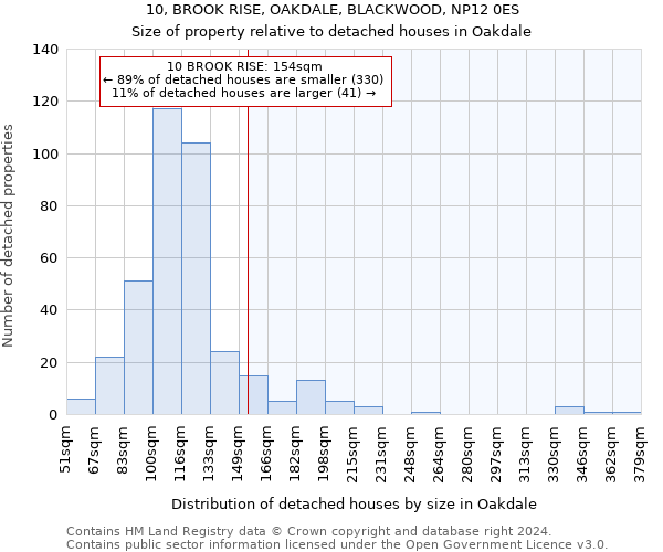 10, BROOK RISE, OAKDALE, BLACKWOOD, NP12 0ES: Size of property relative to detached houses in Oakdale