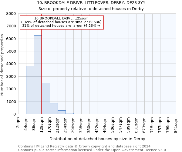 10, BROOKDALE DRIVE, LITTLEOVER, DERBY, DE23 3YY: Size of property relative to detached houses in Derby
