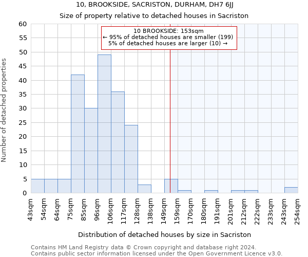 10, BROOKSIDE, SACRISTON, DURHAM, DH7 6JJ: Size of property relative to detached houses in Sacriston