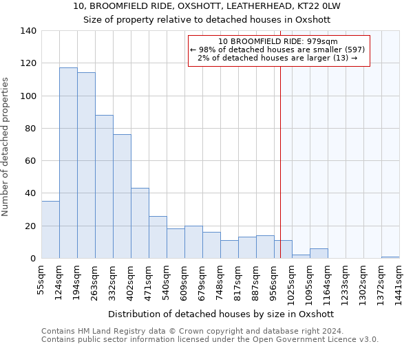 10, BROOMFIELD RIDE, OXSHOTT, LEATHERHEAD, KT22 0LW: Size of property relative to detached houses in Oxshott