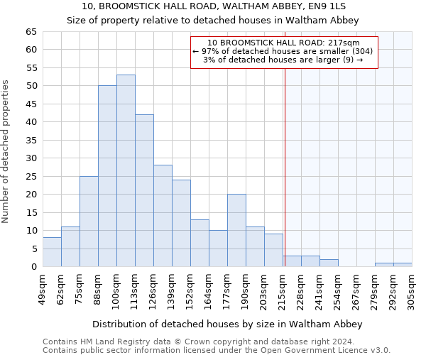10, BROOMSTICK HALL ROAD, WALTHAM ABBEY, EN9 1LS: Size of property relative to detached houses in Waltham Abbey
