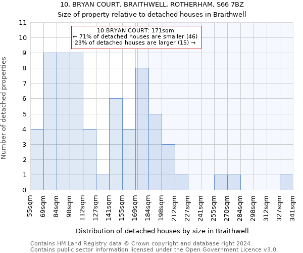 10, BRYAN COURT, BRAITHWELL, ROTHERHAM, S66 7BZ: Size of property relative to detached houses in Braithwell