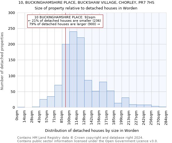 10, BUCKINGHAMSHIRE PLACE, BUCKSHAW VILLAGE, CHORLEY, PR7 7HS: Size of property relative to detached houses in Worden